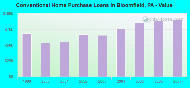 Conventional Home Purchase Loans in Bloomfield, PA - Value