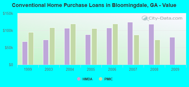 Conventional Home Purchase Loans in Bloomingdale, GA - Value