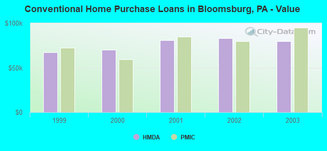 Conventional Home Purchase Loans in Bloomsburg, PA - Value