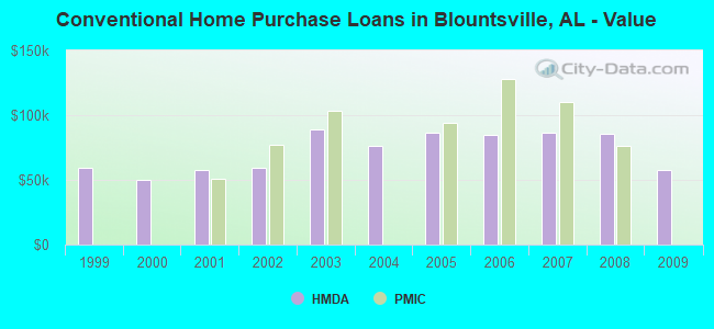 Conventional Home Purchase Loans in Blountsville, AL - Value