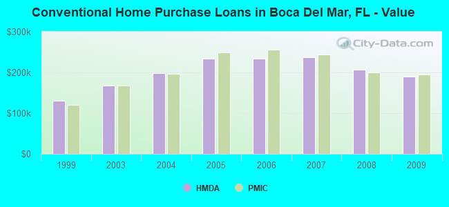 Conventional Home Purchase Loans in Boca Del Mar, FL - Value