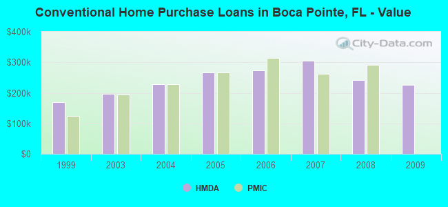 Conventional Home Purchase Loans in Boca Pointe, FL - Value