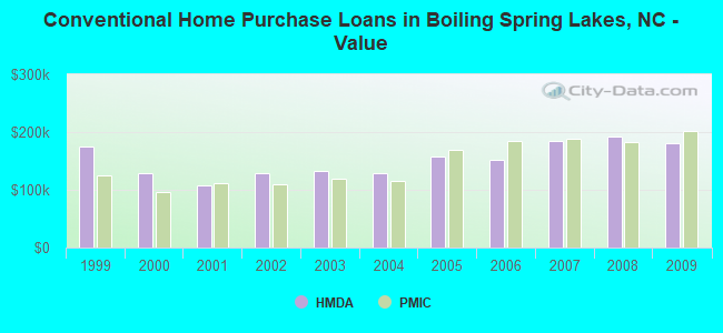 Conventional Home Purchase Loans in Boiling Spring Lakes, NC - Value