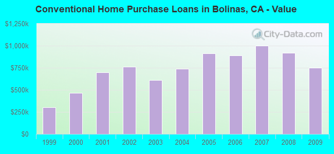 Conventional Home Purchase Loans in Bolinas, CA - Value
