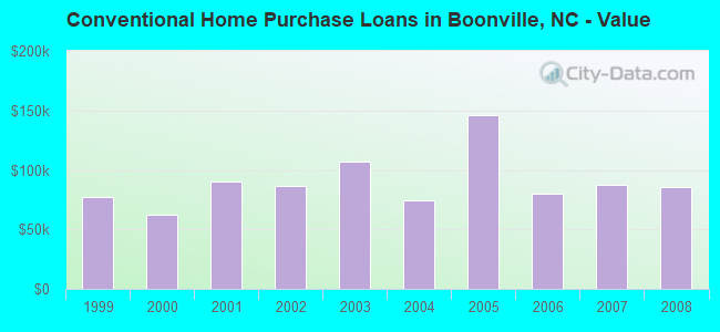 Conventional Home Purchase Loans in Boonville, NC - Value