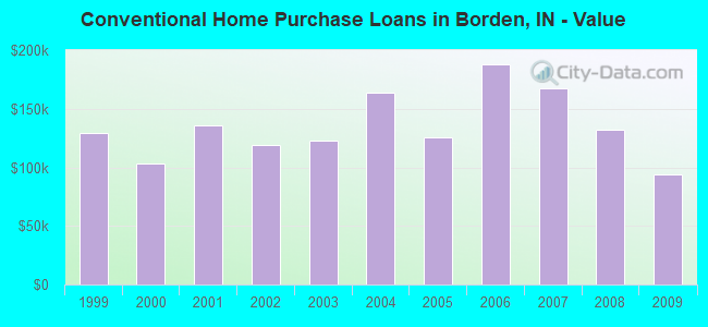 Conventional Home Purchase Loans in Borden, IN - Value