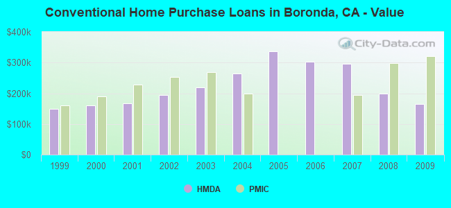 Conventional Home Purchase Loans in Boronda, CA - Value