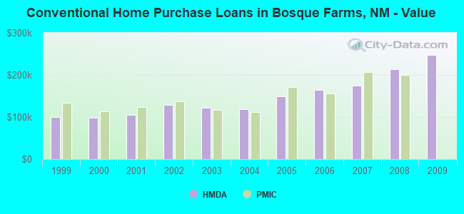 Conventional Home Purchase Loans in Bosque Farms, NM - Value