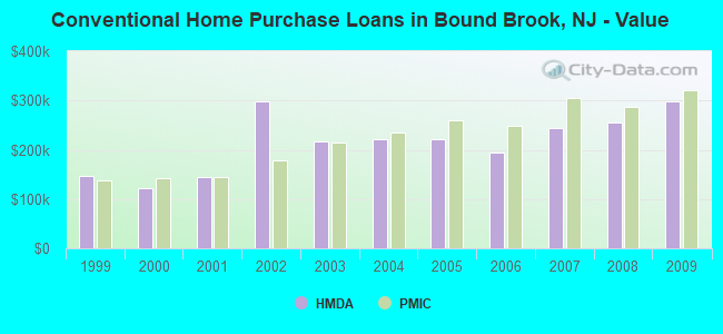Conventional Home Purchase Loans in Bound Brook, NJ - Value