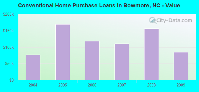Conventional Home Purchase Loans in Bowmore, NC - Value