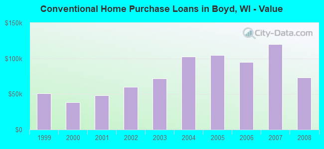 Conventional Home Purchase Loans in Boyd, WI - Value