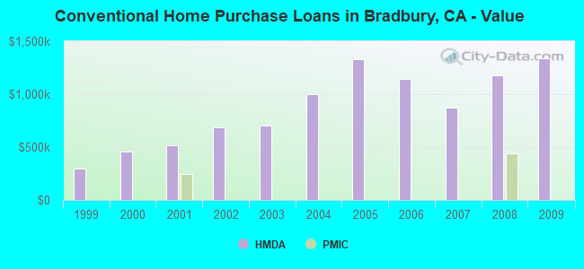 Conventional Home Purchase Loans in Bradbury, CA - Value
