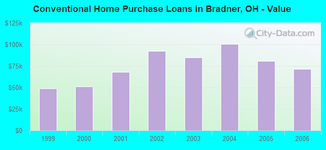 Conventional Home Purchase Loans in Bradner, OH - Value
