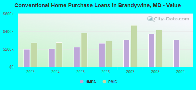 Conventional Home Purchase Loans in Brandywine, MD - Value