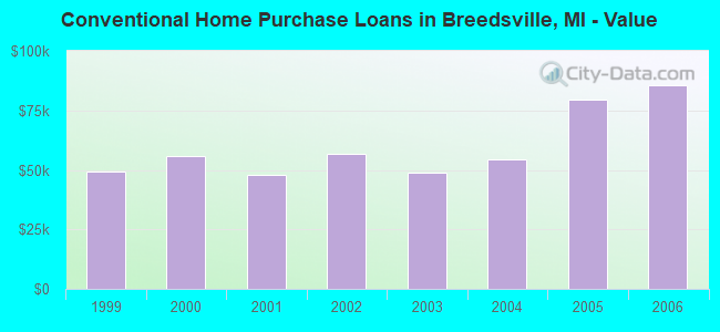 Conventional Home Purchase Loans in Breedsville, MI - Value