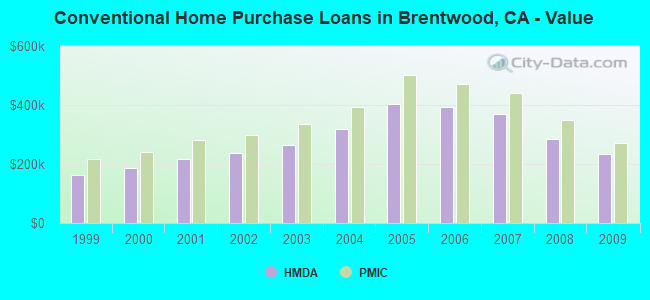 Conventional Home Purchase Loans in Brentwood, CA - Value