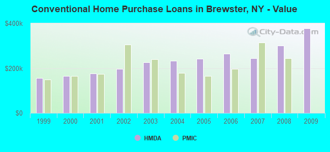 Conventional Home Purchase Loans in Brewster, NY - Value