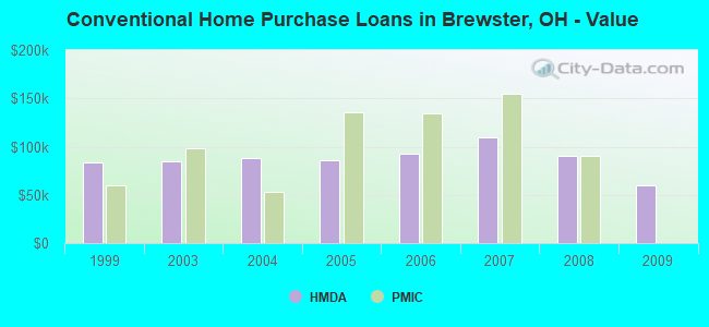 Conventional Home Purchase Loans in Brewster, OH - Value
