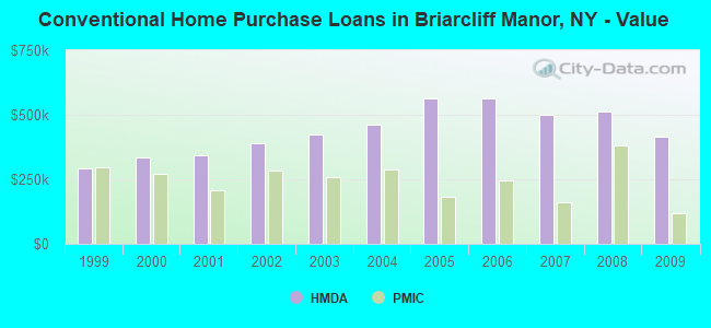 Conventional Home Purchase Loans in Briarcliff Manor, NY - Value