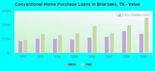 Conventional Home Purchase Loans in Briaroaks, TX - Value
