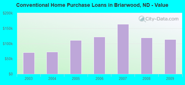 Conventional Home Purchase Loans in Briarwood, ND - Value