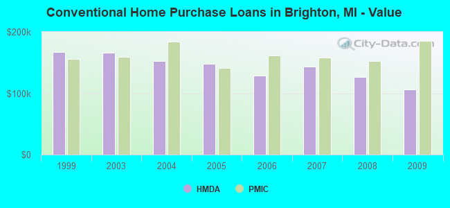 Conventional Home Purchase Loans in Brighton, MI - Value