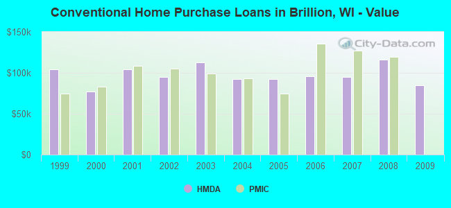 Conventional Home Purchase Loans in Brillion, WI - Value