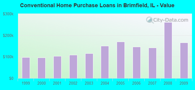 Conventional Home Purchase Loans in Brimfield, IL - Value