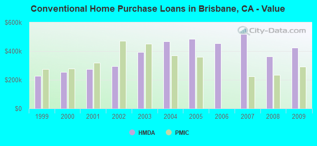 Conventional Home Purchase Loans in Brisbane, CA - Value