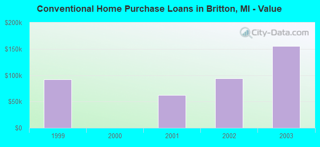 Conventional Home Purchase Loans in Britton, MI - Value