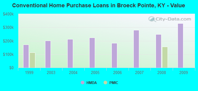 Conventional Home Purchase Loans in Broeck Pointe, KY - Value