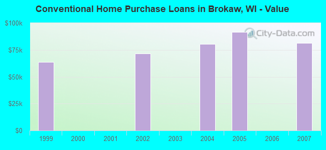Conventional Home Purchase Loans in Brokaw, WI - Value