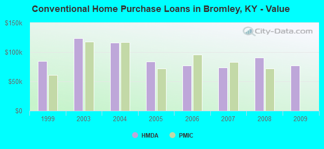 Conventional Home Purchase Loans in Bromley, KY - Value
