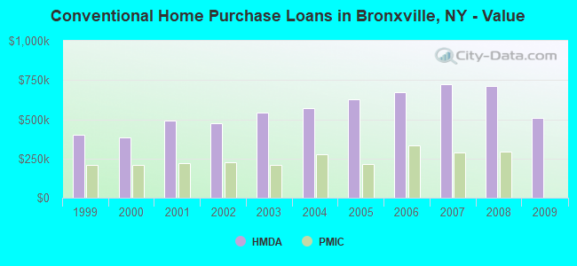 Conventional Home Purchase Loans in Bronxville, NY - Value