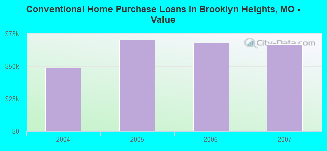 Conventional Home Purchase Loans in Brooklyn Heights, MO - Value