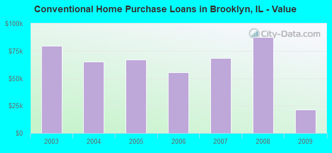 Conventional Home Purchase Loans in Brooklyn, IL - Value