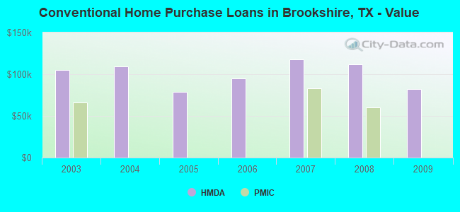 Conventional Home Purchase Loans in Brookshire, TX - Value