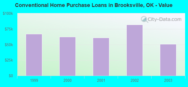Conventional Home Purchase Loans in Brooksville, OK - Value