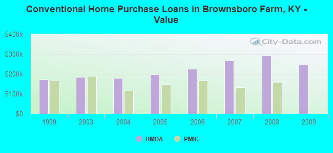 Conventional Home Purchase Loans in Brownsboro Farm, KY - Value