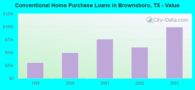 Conventional Home Purchase Loans in Brownsboro, TX - Value