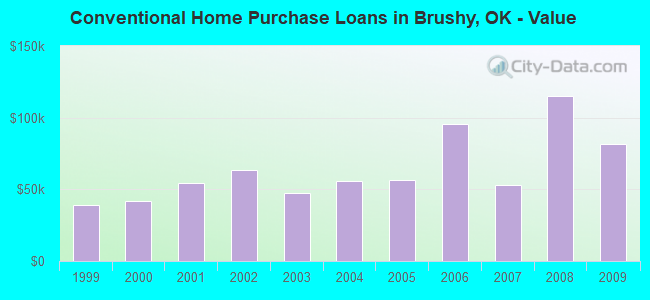 Conventional Home Purchase Loans in Brushy, OK - Value