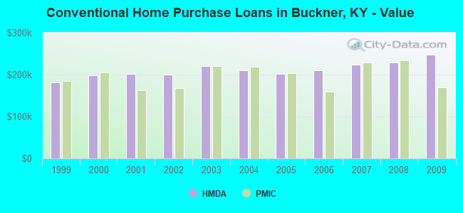 Conventional Home Purchase Loans in Buckner, KY - Value
