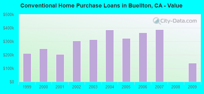 Conventional Home Purchase Loans in Buellton, CA - Value