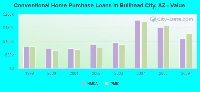 Conventional Home Purchase Loans in Bullhead City, AZ - Value