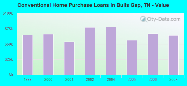Conventional Home Purchase Loans in Bulls Gap, TN - Value