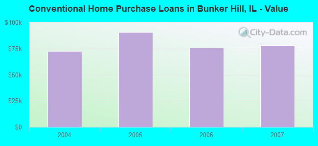Conventional Home Purchase Loans in Bunker Hill, IL - Value