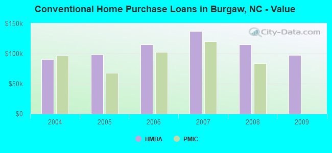 Conventional Home Purchase Loans in Burgaw, NC - Value