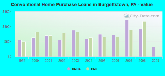 Conventional Home Purchase Loans in Burgettstown, PA - Value