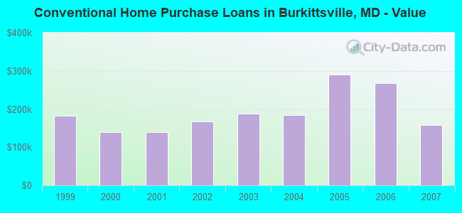 Conventional Home Purchase Loans in Burkittsville, MD - Value