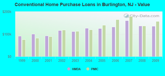 Conventional Home Purchase Loans in Burlington, NJ - Value